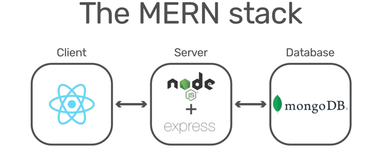 Full-Stack MERN Applications